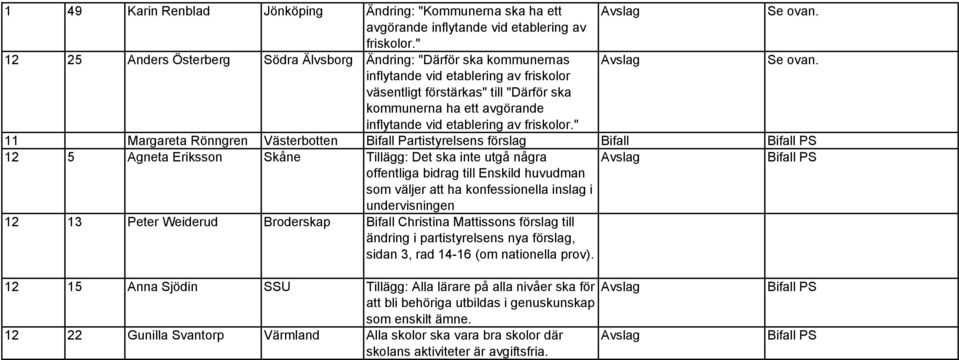 " 11 Margareta Rönngren Västerbotten Bifall Partistyrelsens förslag Bifall Bifall PS 12 5 Agneta Eriksson Skåne Tillägg: Det ska inte utgå några Bifall PS offentliga bidrag till Enskild huvudman som