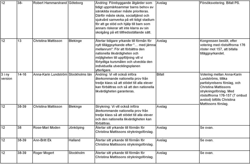 Försöksvotering. Bifall PS.