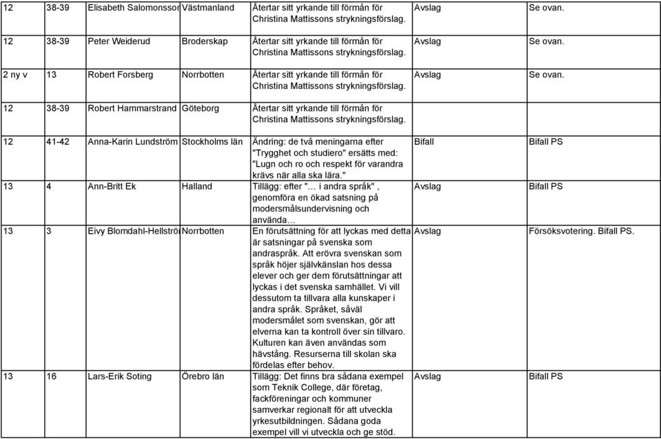 2 ny v 13 Robert Forsberg Norrbotten Återtar sitt yrkande till förmån för Christina Mattissons strykningsförslag.