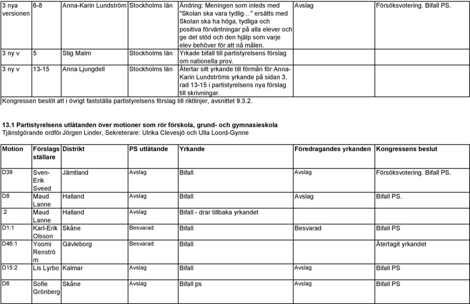 3 ny v 13-15 Anna Ljungdell Stockholms län Återtar sitt yrkande till förmån för Anna- Karin Lundströms yrkande på sidan 3, rad 13-15 i partistyrelsens nya förslag till skrivningar.