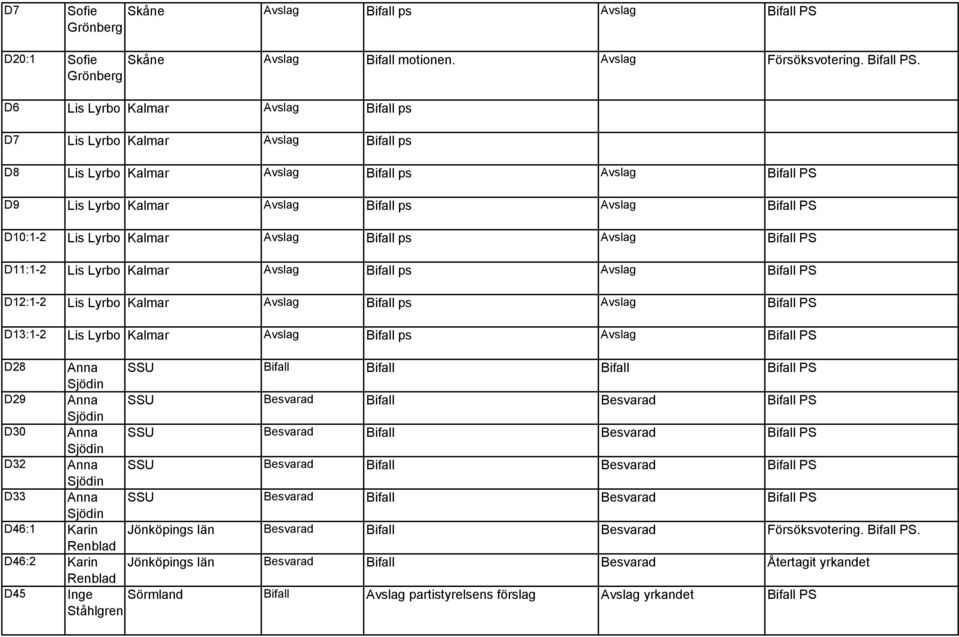 Grönberg D6 Lis Lyrbo Kalmar Bifall ps D7 Lis Lyrbo Kalmar Bifall ps D8 Lis Lyrbo Kalmar Bifall ps Bifall PS D9 Lis Lyrbo Kalmar Bifall ps Bifall PS D10:1-2 Lis Lyrbo Kalmar Bifall ps Bifall PS