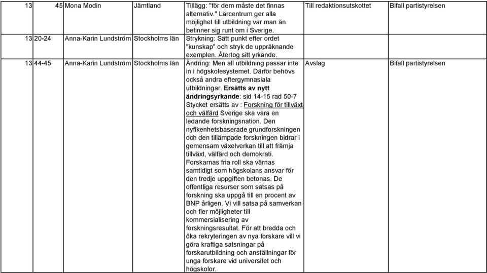 13 44-45 Anna-Karin Lundström Stockholms län Ändring: Men all utbildning passar inte in i högskolesystemet. Därför behövs också andra eftergymnasiala utbildningar.