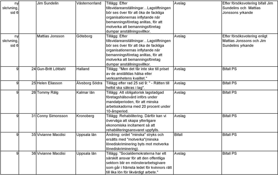 Mattias Jonsson Göteborg Tillägg: Efter tillsvidareanställningar Lagstiftningen bör ses över för att öka de fackliga organisationernas inflytande när  9 24 Gun-Britt Löfdahl Halland Tillägg: "Men det