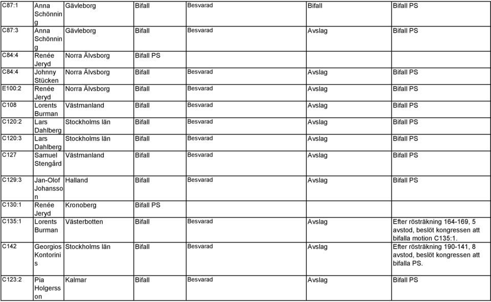 Bifall PS Dahlberg C120:3 Lars Stockholms län Bifall Besvarad Bifall PS Dahlberg C127 Samuel Stengård Västmanland Bifall Besvarad Bifall PS C129:3 Jan-Olof Halland Bifall Besvarad Bifall PS Johansso