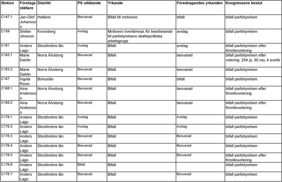 Lago Halland Besvarad Bifall till motionen bifall bifall partistyrelsen Kronoberg Motionen överlämnas för bearbetande till partistyrelsens skattepolitiska arbetsgrupp avslag bifall partistyrelsen