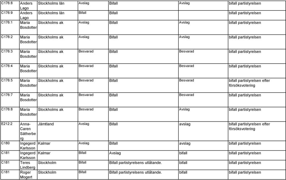 Besvarad bifall partistyrelsen Bosdotter C176:5 Maria Stockholms ak Besvarad Bifall Besvarad bifall partistyrelsen efter Bosdotter C176:7 Maria Stockholms ak Besvarad Bifall Besvarad bifall