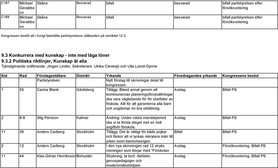 9.3 Konkurrera med kunskap - inte med låga löner 9.3.2 Politiska riktlinjer, Kunskap åt alla Tjänstgörande ordförande: Jörgen Linder, Sekreterare: Ulrika Clevesjö och Ulla Loord-Gynne Sid Rad