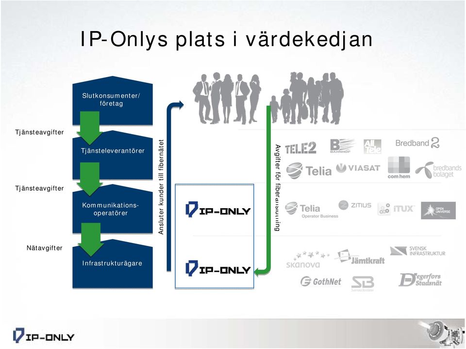 Kommunikationsoperatörer Ansluter kunder till