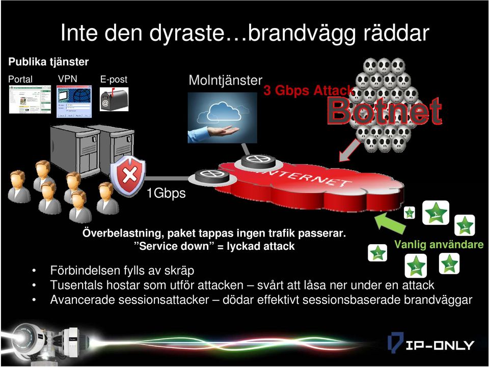 Service down = lyckad attack Vanlig användare Förbindelsen fylls av skräp Tusentals hostar