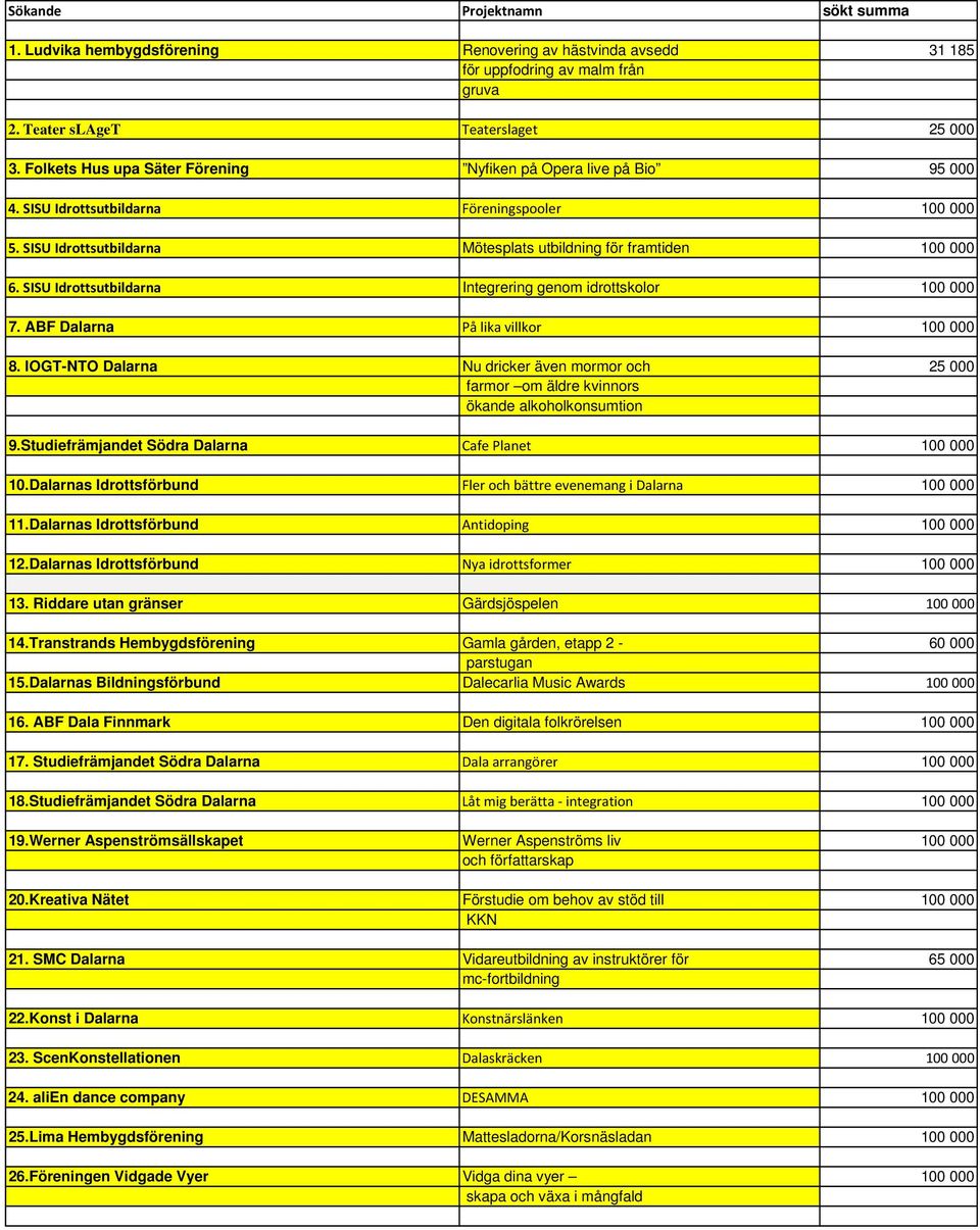 SISU Idrottsutbildarna Integrering genom idrottskolor 100 000 7. ABF Dalarna På lika villkor 100 000 8.