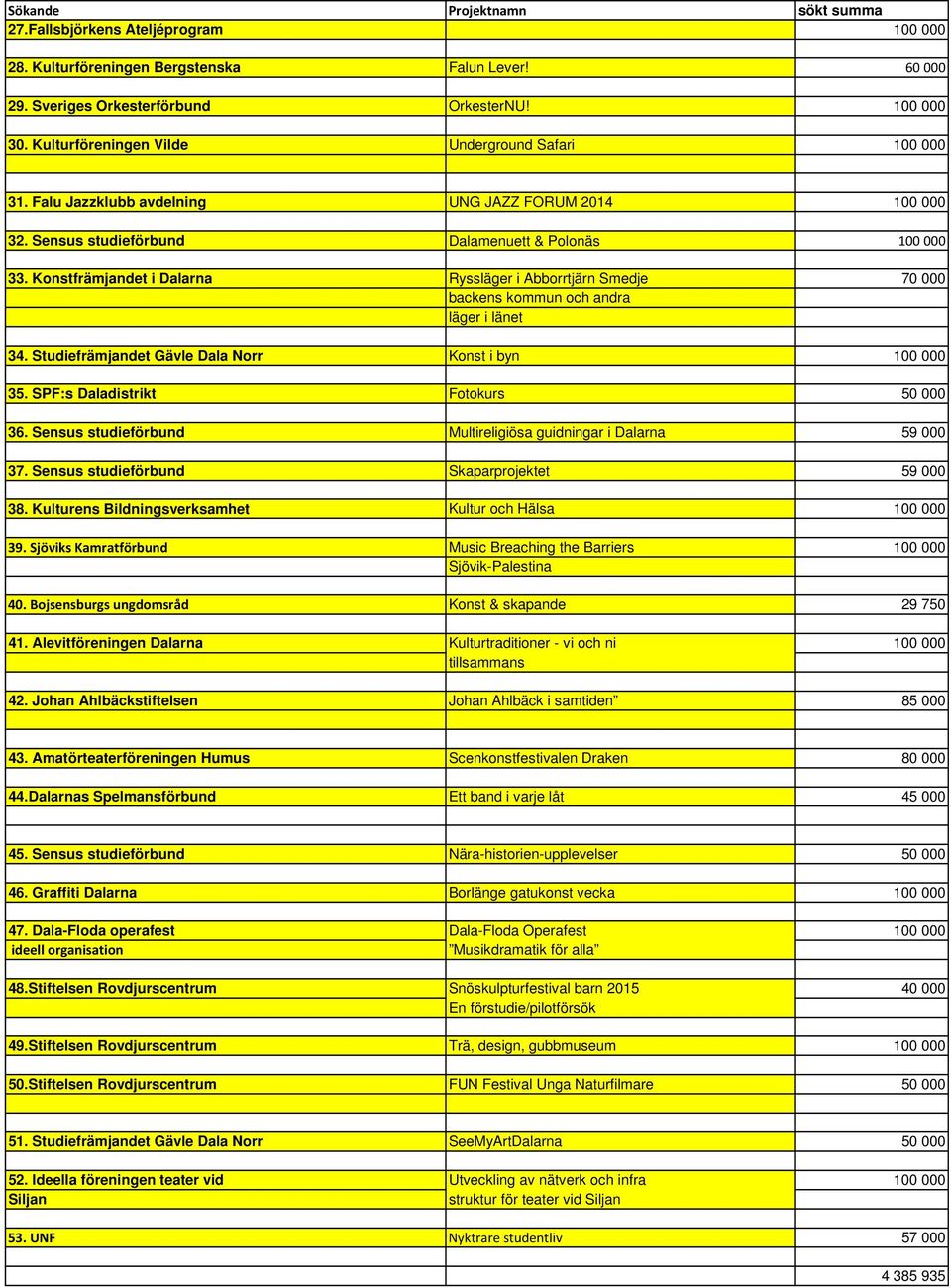 Konstfrämjandet i Dalarna Ryssläger i Abborrtjärn Smedje 70 000 backens kommun och andra läger i länet 34. Studiefrämjandet Gävle Dala Norr Konst i byn 100 000 35.