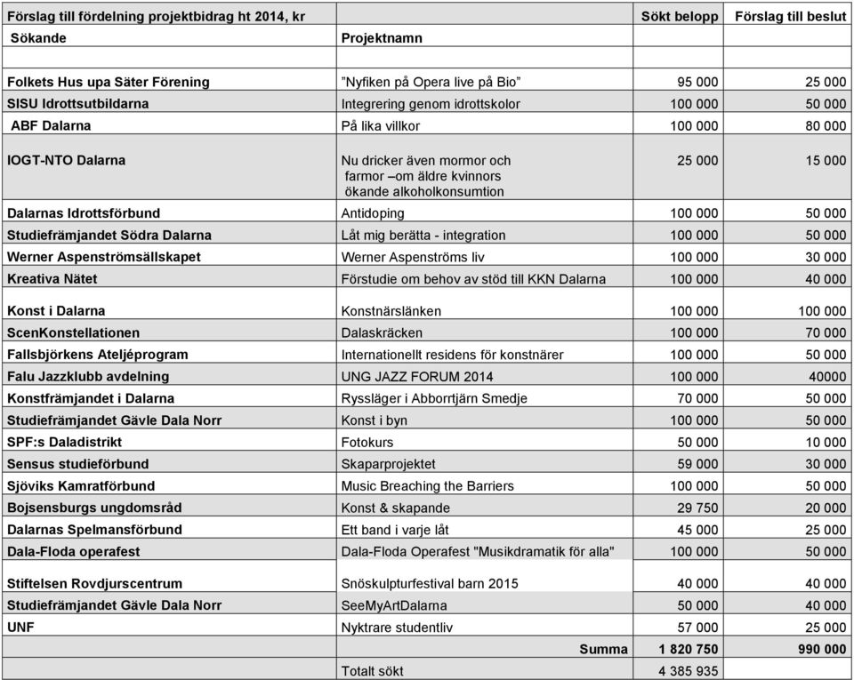 Dalarnas Idrottsförbund Antidoping 100 000 50 000 Studiefrämjandet Södra Dalarna Låt mig berätta - integration 100 000 50 000 Werner Aspenströmsällskapet Werner Aspenströms liv 100 000 30 000