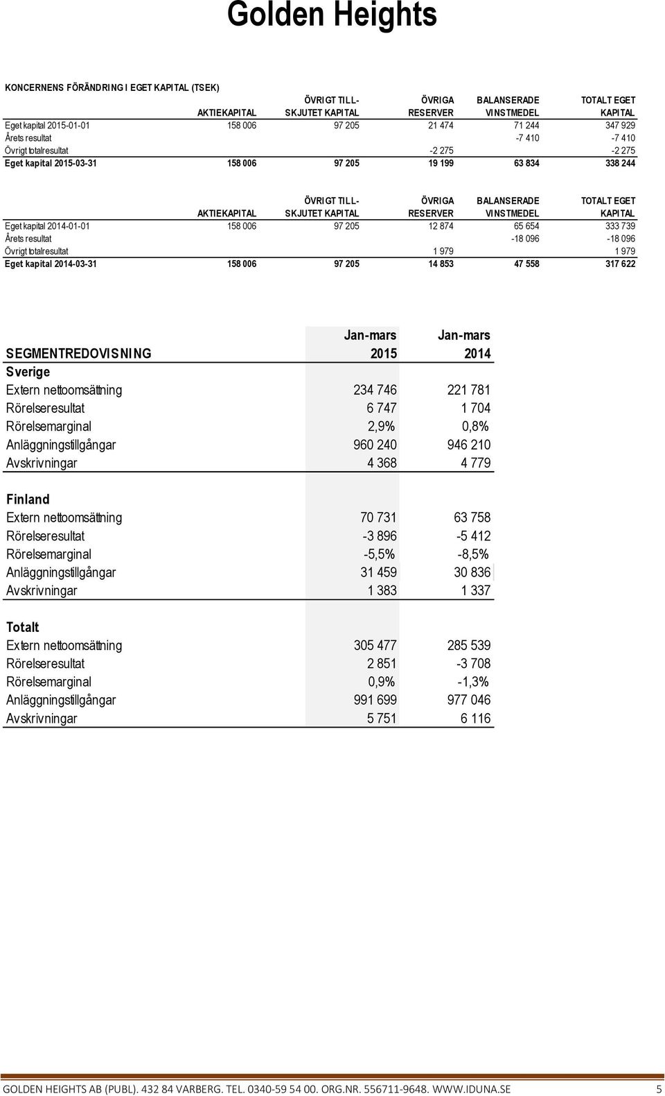 RESERVER VINSTMEDEL KAPITAL Eget kapital -01-01 158 006 97 205 12 874 65 654 333 739 Årets resultat -18 096-18 096 Övrigt totalresultat 1 979 1 979 Eget kapital -03-31 158 006 97 205 14 853 47 558