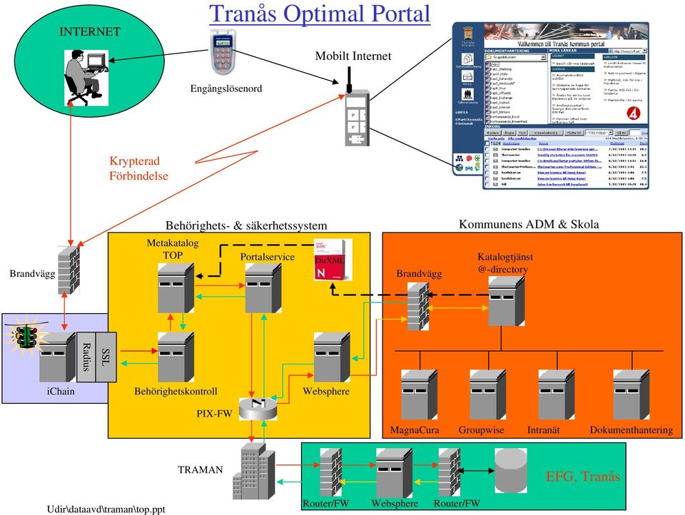 Katalogtjänst @-directory SSL Radius ichain Behörighetskontroll Websphere PIX-FW MagnaCura