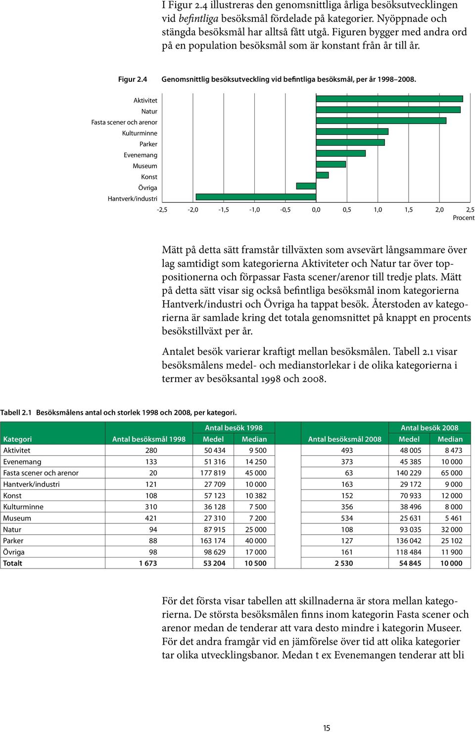 Aktivitet Natur Fasta scener och arenor Kulturminne Parker Evenemang Museum Konst Övriga Hantverk/industri -2,5-2,0-1,5-1,0-0,5 0,0 0,5 1,0 1,5 2,0 2,5 Procent Mätt på detta sätt framstår tillväxten