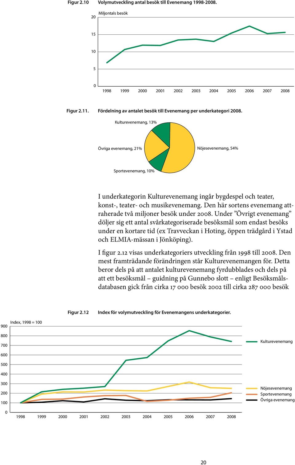 Kulturevenemang, 13% Övriga evenemang, 21% Nöjesevenemang, 54% Sportevenemang, 10% I underkategorin Kulturevenemang ingår bygdespel och teater, konst-, teater- och musikevenemang.