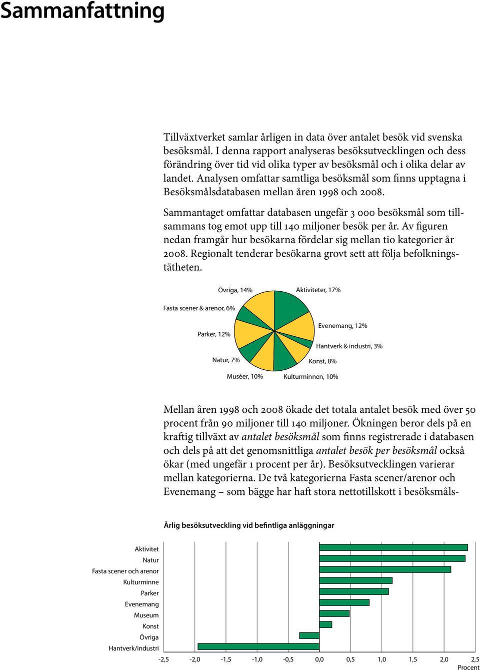 Analysen omfattar samtliga besöksmål som finns upptagna i Besöksmålsdatabasen mellan åren 1998 och 2008.