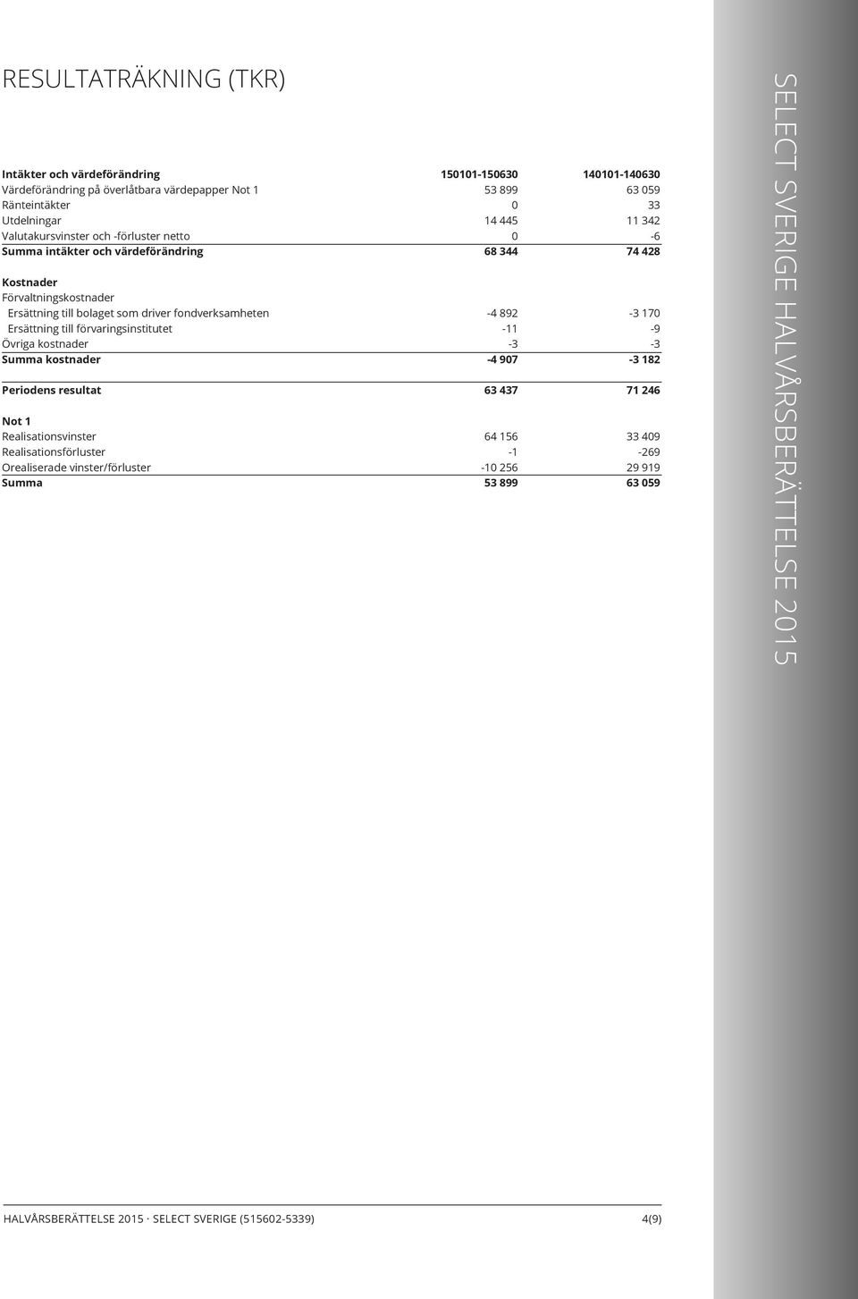 kostnader Periodens resultat Not 1 Realisationsvinster Realisationsförluster Orealiserade vinster/förluster Summa 150101-150630 53 899 0 14 445 0 68 344-4 892-11 -3-4 907