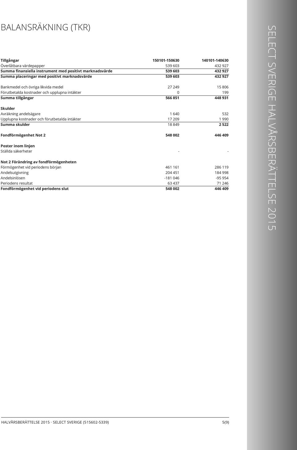 säkerheter Not 2 Förändring av fondförmögenheten Förmögenhet vid periodens början Andelsutgivning Andelsinlösen Periodens resultat Fondförmögenhet vid periodens slut 150101-150630 539 603 539 603 539