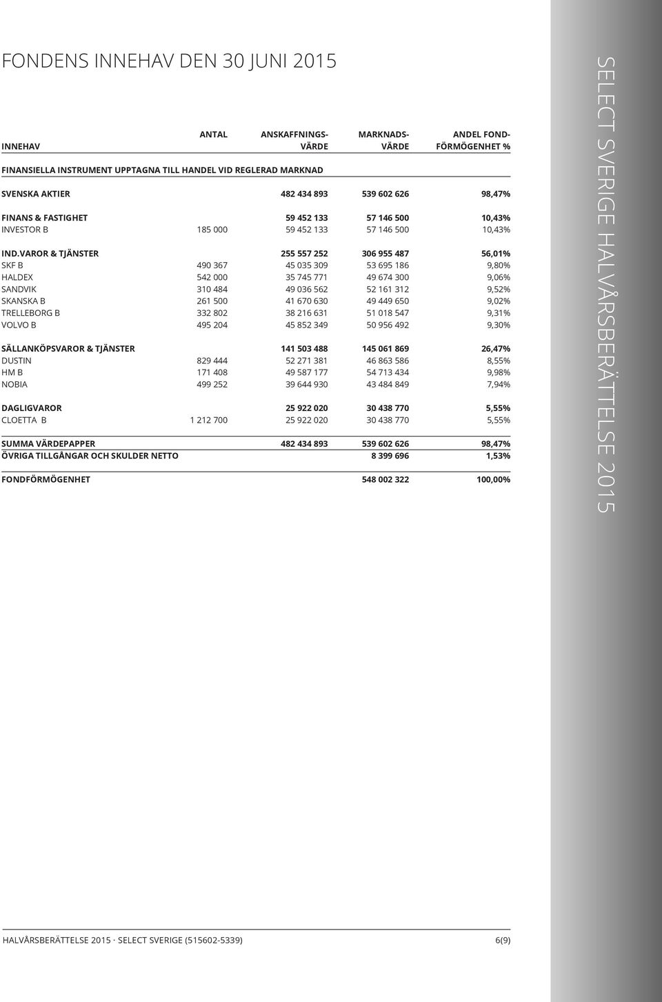 FONDFÖRMÖGENHET ANTAL 185 000 490 367 542 000 310 484 261 500 332 802 495 204 829 444 171 408 499 252 1 212 700 ANSKAFFNINGS- VÄRDE 482 434 893 59 452 133 59 452 133 255 557 252 45 035 309 35 745 771