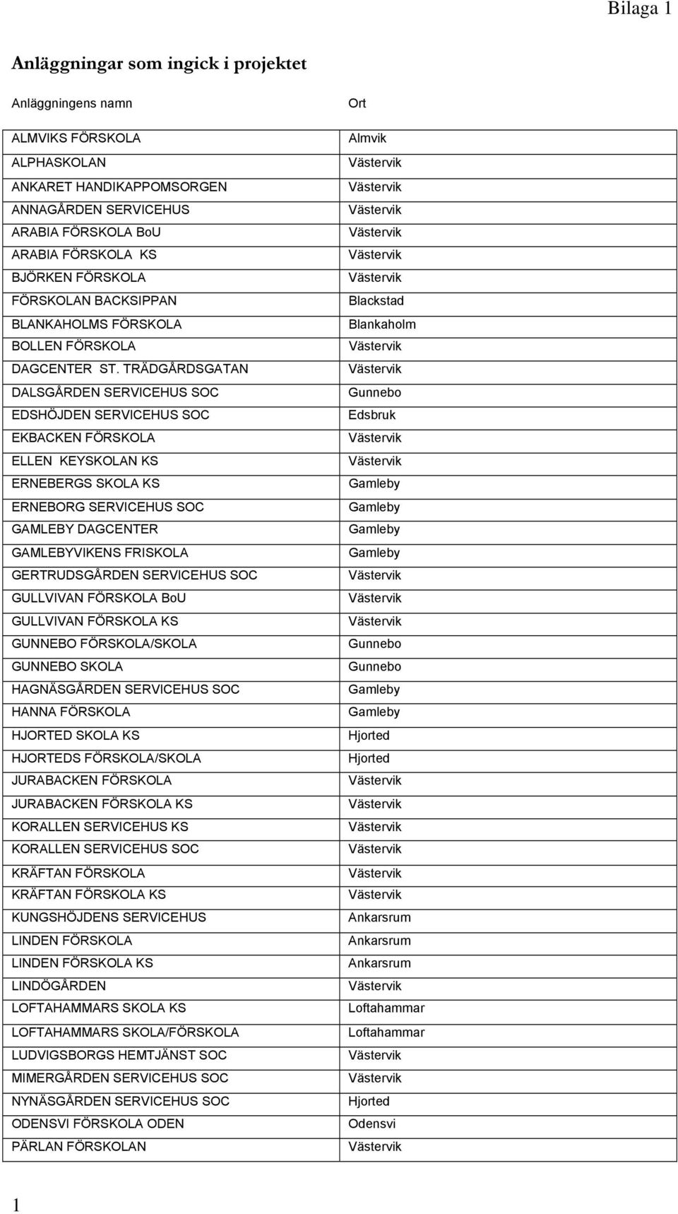 TRÄDGÅRDSGATAN DALSGÅRDEN SERVICEHUS SOC EDSHÖJDEN SERVICEHUS SOC EKBACKEN FÖRSKOLA ELLEN KEYSKOLAN KS ERNEBERGS SKOLA KS ERNEBORG SERVICEHUS SOC GAMLEBY DAGCENTER GAMLEBYVIKENS FRISKOLA