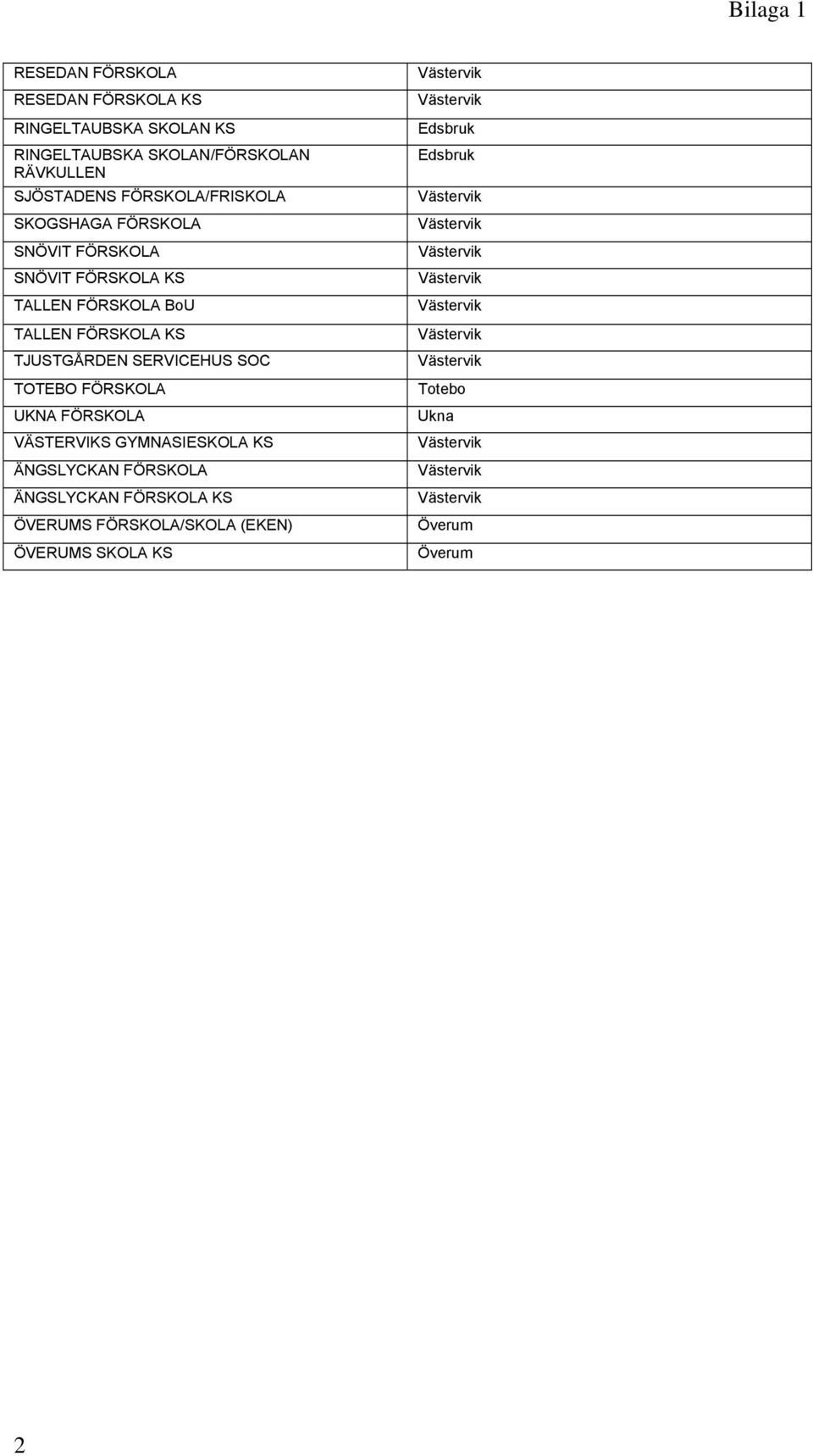 FÖRSKOLA KS TJUSTGÅRDEN SERVICEHUS SOC TOTEBO FÖRSKOLA UKNA FÖRSKOLA VÄSTERVIKS GYMNASIESKOLA KS ÄNGSLYCKAN