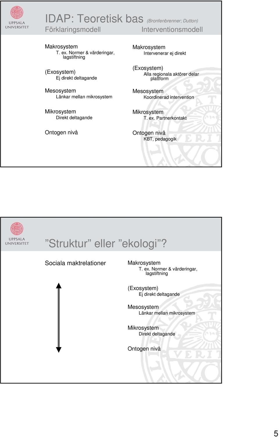 regionala aktörer delar plattform Mesosystem Koordinerad intervention Mikrosystem Direkt deltagande Ontogen nivå Mikrosystem T. ex.