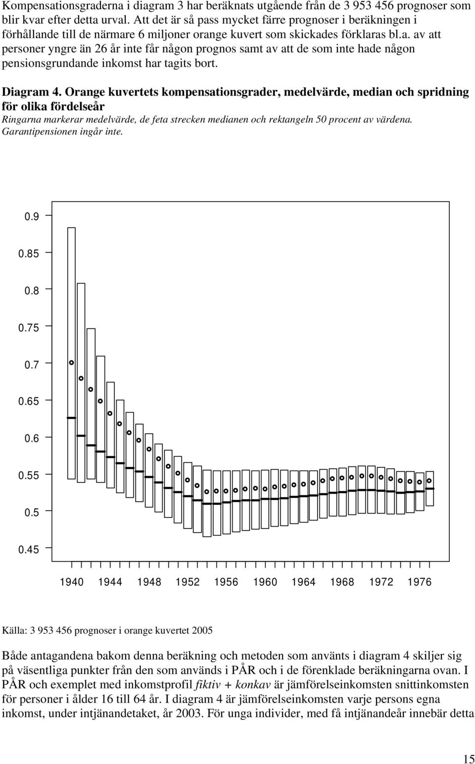Diagram 4. Orange kuvertets kompensationsgrader, medelvärde, median och spridning för olika fördelseår Ringarna markerar medelvärde, de feta strecken medianen och rektangeln 50 procent av värdena.