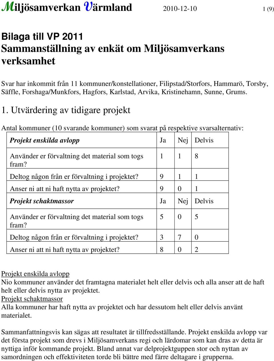 Utvärdering av tidigare projekt Antal kommuner (10 svarande kommuner) som svarat på respektive svarsalternativ: Projekt enskilda avlopp Ja Nej Delvis Använder er förvaltning det material som togs