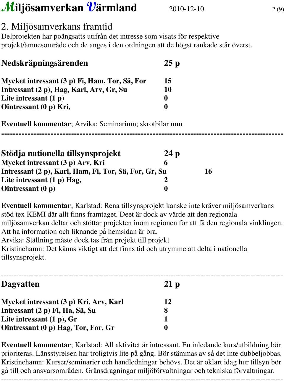 Nedskräpningsärenden 25 p Mycket intressant (3 p) Fi, Ham, Tor, Sä, For 15 Intressant (2 p), Hag, Karl, Arv, Gr, Su 10 Lite intressant (1 p) 0 Ointressant (0 p) Kri, 0 Eventuell kommentar; Arvika: