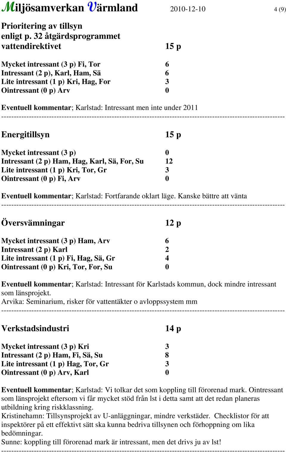 Karlstad: Intressant men inte under 2011 Energitillsyn 15 p Intressant (2 p) Ham, Hag, Karl, Sä, For, Su 12 Lite intressant (1 p) Kri, Tor, Gr 3 Ointressant (0 p) Fi, Arv 0 Eventuell kommentar;