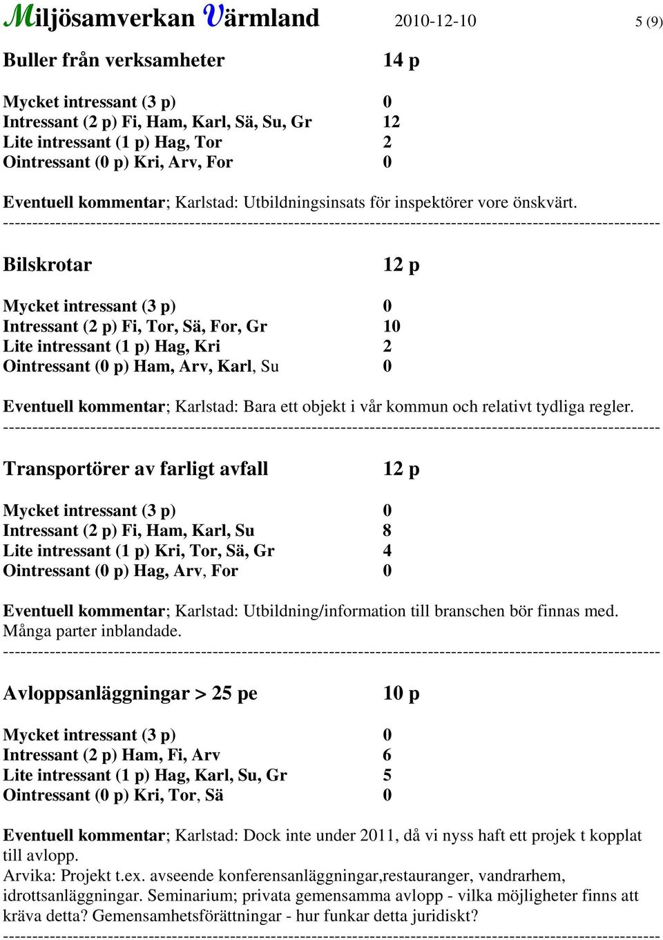 Bilskrotar 12 p Intressant (2 p) Fi, Tor, Sä, For, Gr 10 Lite intressant (1 p) Hag, Kri 2 Ointressant (0 p) Ham, Arv, Karl, Su 0 Eventuell kommentar; Karlstad: Bara ett objekt i vår kommun och