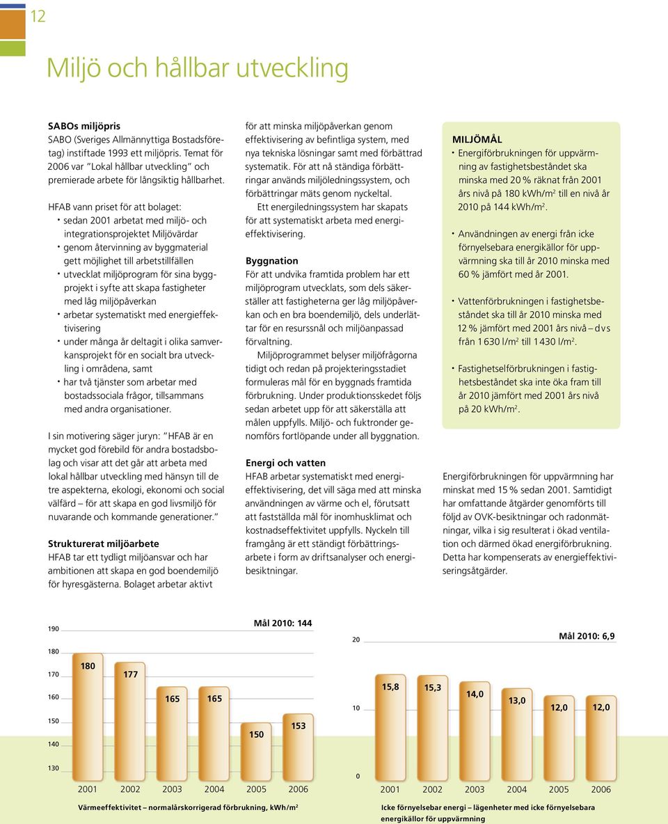 HFAB vann priset för att bolaget: sedan 2001 arbetat med miljö- och integrationsprojektet Miljövärdar genom återvinning av byggmaterial gett möjlighet till arbetstillfällen utvecklat miljöprogram för