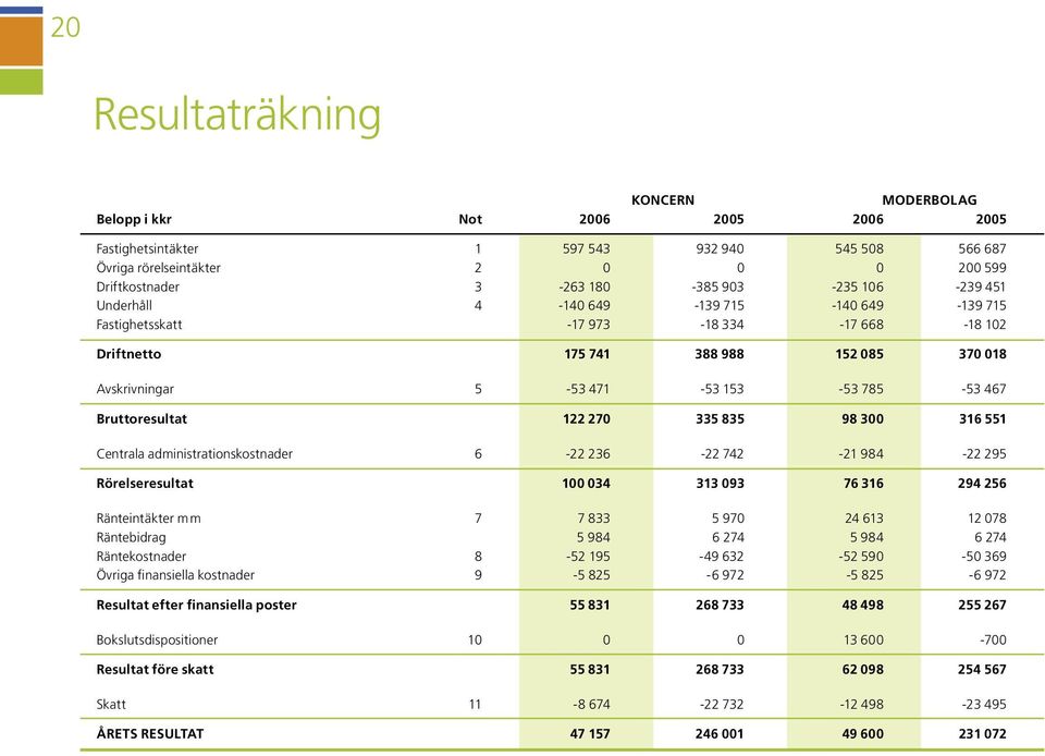 300 316 551 Centrala administrationskostnader 6-22 236-22 742-21 984-22 295 Rörelseresultat 100 034 313 093 76 316 294 256 Ränteintäkter m m 7 7 833 5 970 24 613 12 078 Räntebidrag 5 984 6 274 5 984