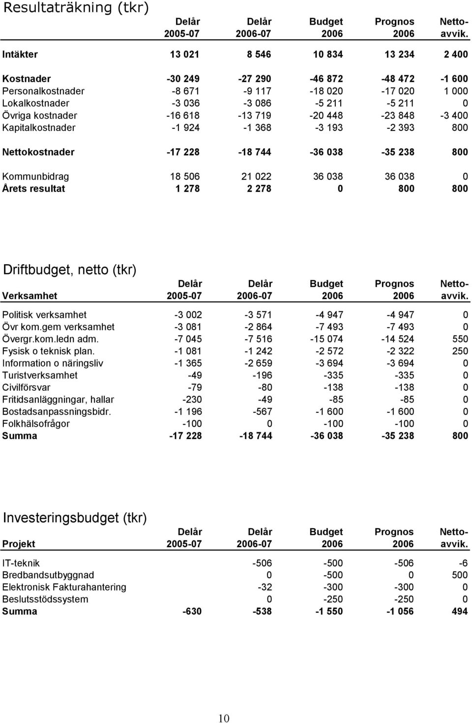 -16 618-13 719-20 448-23 848-3 400 Kapitalkostnader -1 924-1 368-3 193-2 393 800 Nettokostnader -17 228-18 744-36 038-35 238 800 Kommunbidrag 18 506 21 022 36 038 36 038 0 Årets resultat 1 278 2 278