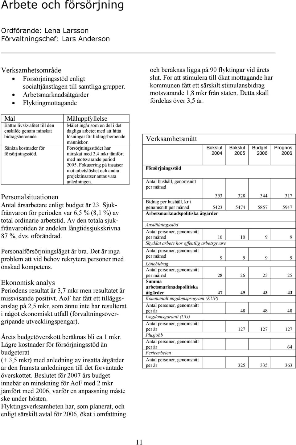 Måluppfyllelse Målet ingår som en del i det dagliga arbetet med att hitta lösningar för bidragsberoende människor. Försörjningsstödet har minskat med 2,4 mkr jämfört med motsvarande period 2005.