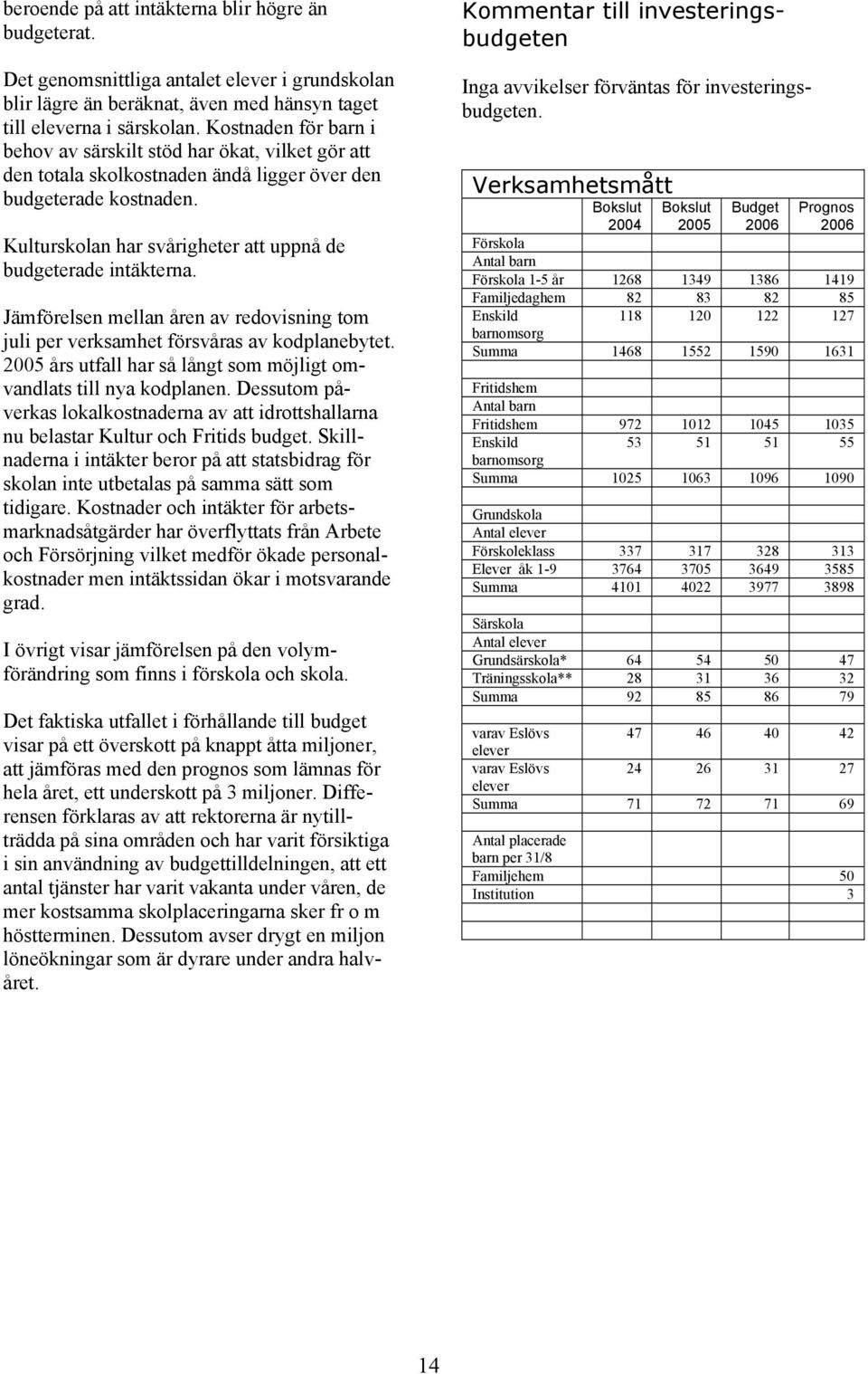 Kulturskolan har svårigheter att uppnå de budgeterade intäkterna. Jämförelsen mellan åren av redovisning tom juli per verksamhet försvåras av kodplanebytet.