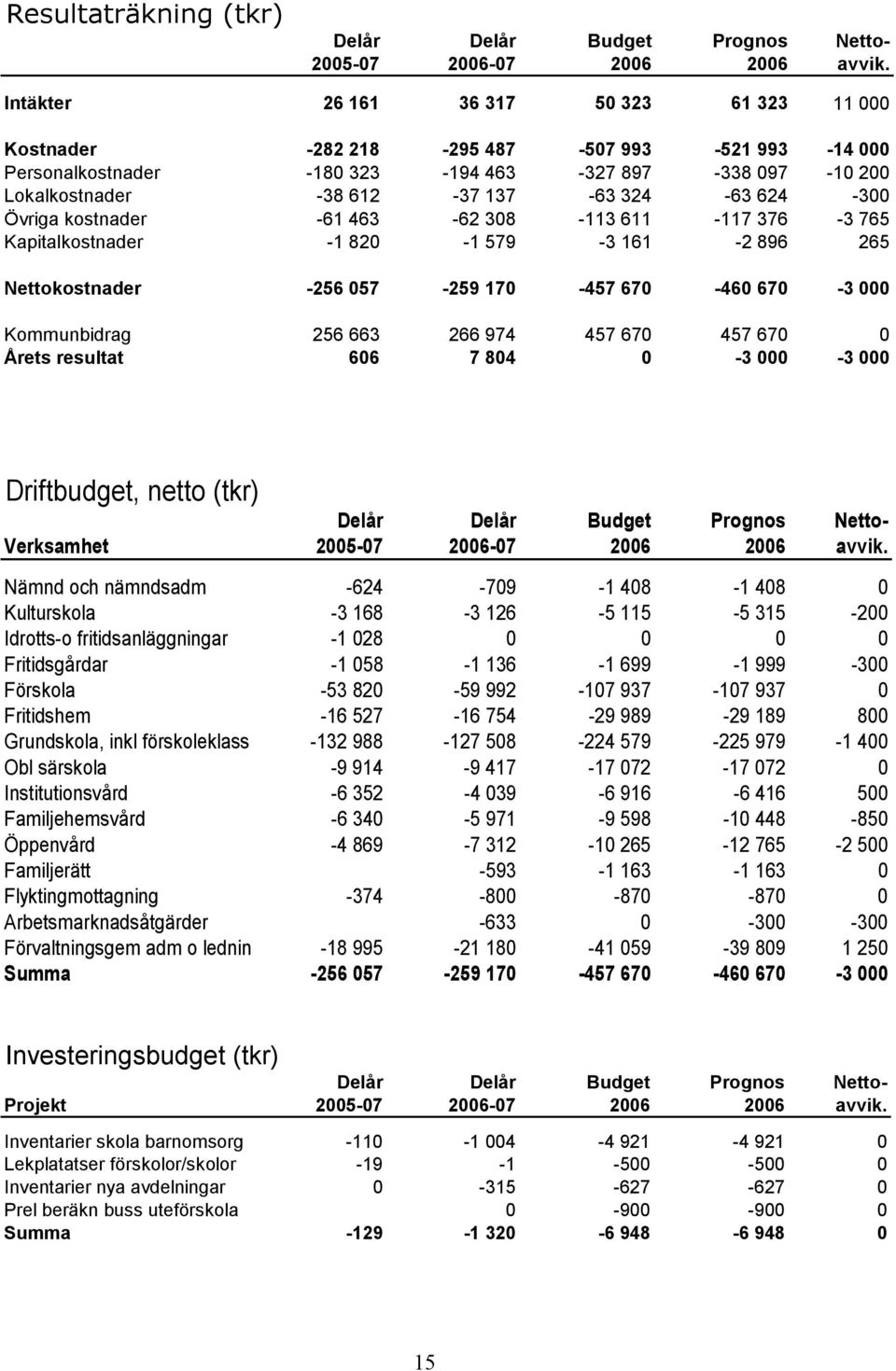 Övriga kostnader -61 463-62 308-113 611-117 376-3 765 Kapitalkostnader -1 820-1 579-3 161-2 896 265 Nettokostnader -256 057-259 170-457 670-460 670-3 000 Kommunbidrag 256 663 266 974 457 670 457 670