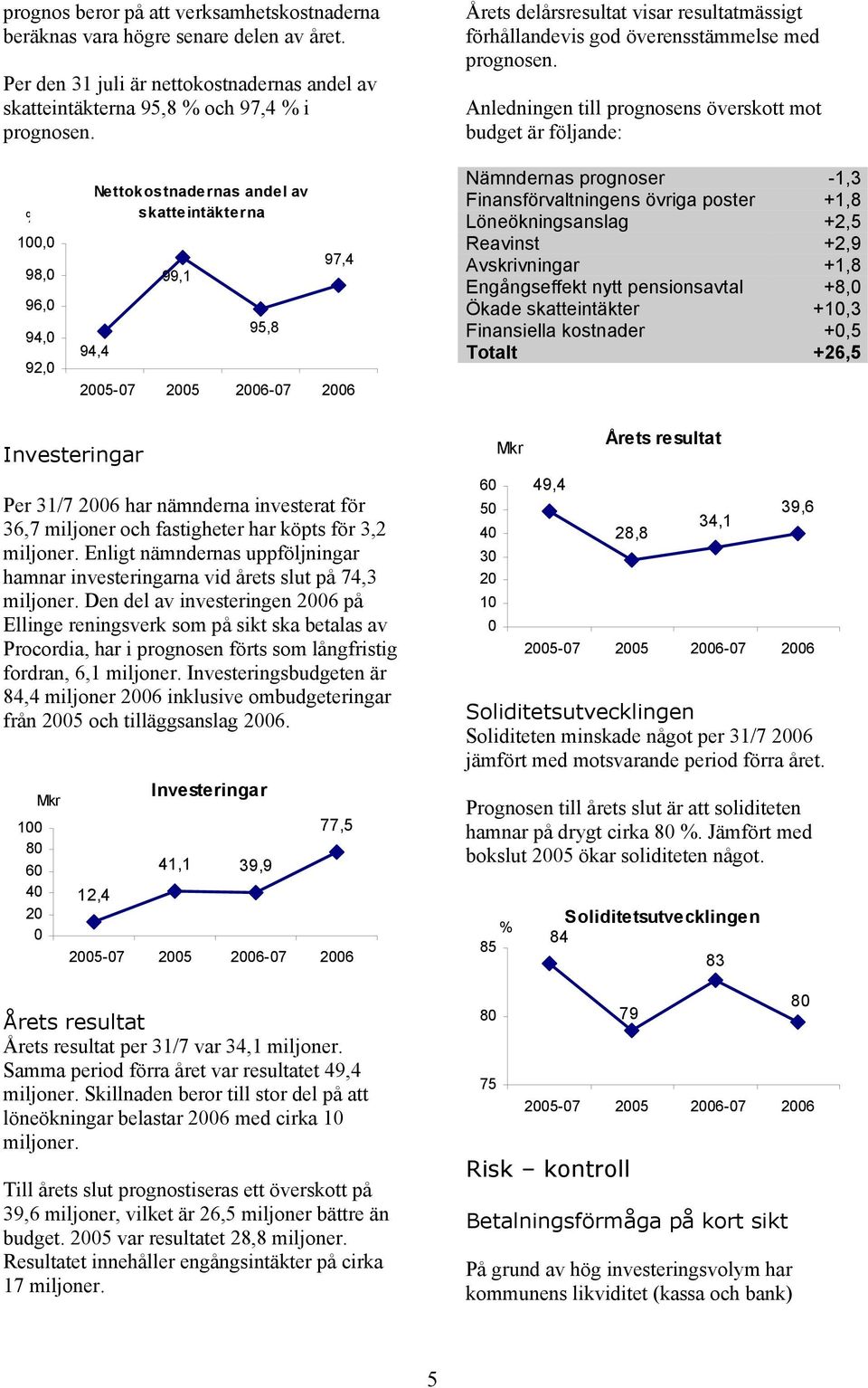 Anledningen till prognosens överskott mot budget är följande: % 100,0 98,0 96,0 94,0 92,0 Nettokostnadernas andel av skatteintäkterna 94,4 99,1 95,8 97,4 2005-07 2005 2006-07 2006 Nämndernas