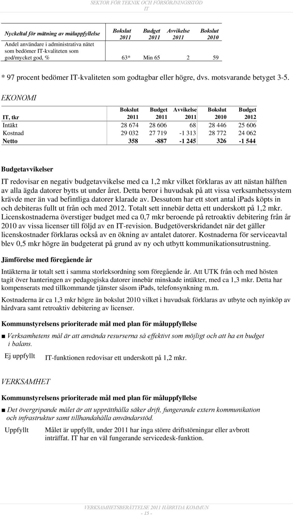 EKONOMI 2012 IT, tkr Intäkt 28 674 28 606 68 28 446 25 606 Kostnad 29 032 27 719-1 313 28 772 24 062 Netto 358-887 -1 245 326-1 544 avvikelser IT redovisar en negativ budgetavvikelse med ca 1,2 mkr