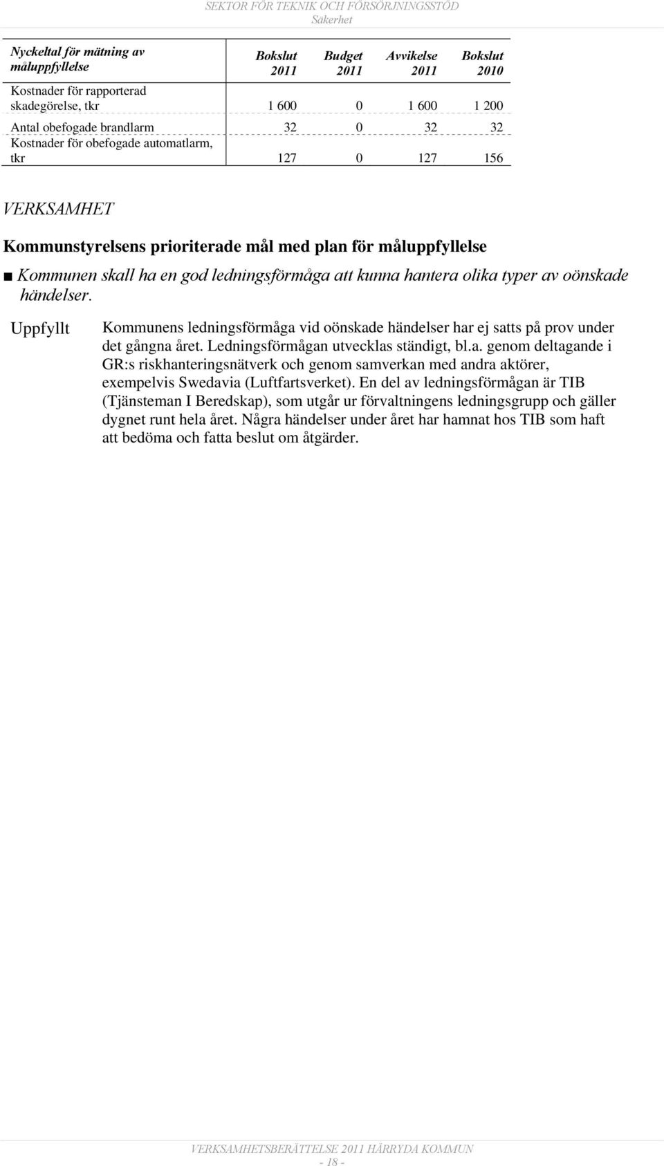 Uppfyllt Kommunens ledningsförmåga vid oönskade händelser har ej satts på prov under det gångna året. Ledningsförmågan utvecklas ständigt, bl.a. genom deltagande i GR:s riskhanteringsnätverk och genom samverkan med andra aktörer, exempelvis Swedavia (Luftfartsverket).