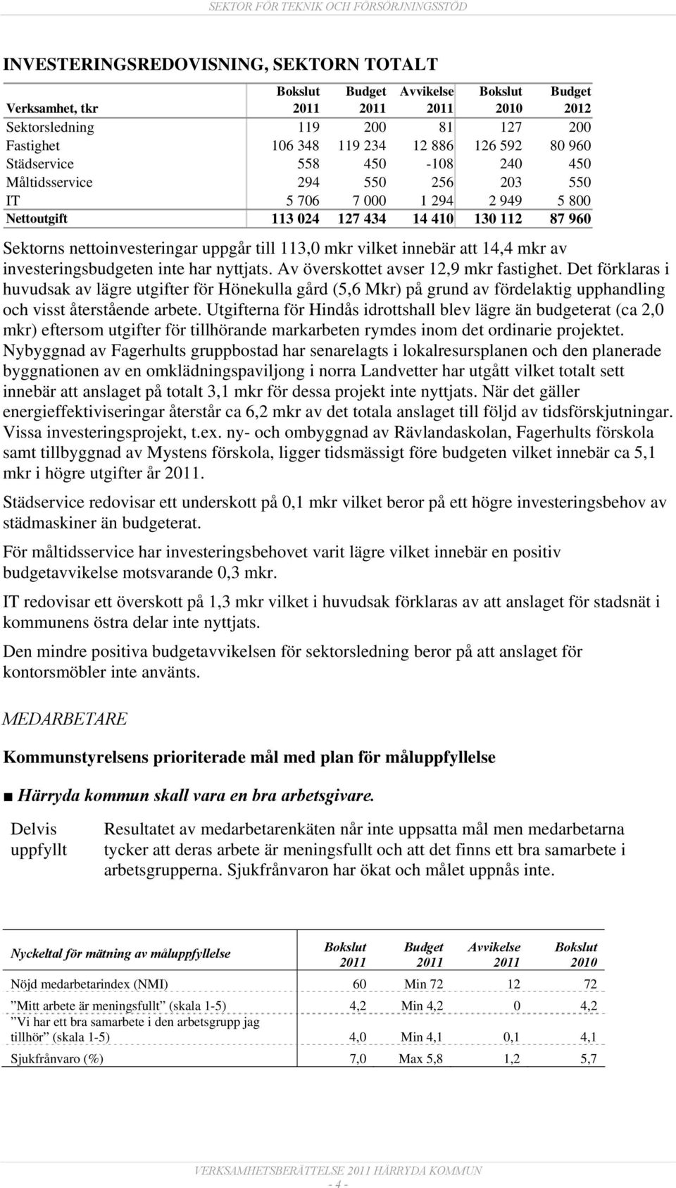 inte har nyttjats. Av överskottet avser 12,9 mkr fastighet. Det förklaras i huvudsak av lägre utgifter för Hönekulla gård (5,6 Mkr) på grund av fördelaktig upphandling och visst återstående arbete.
