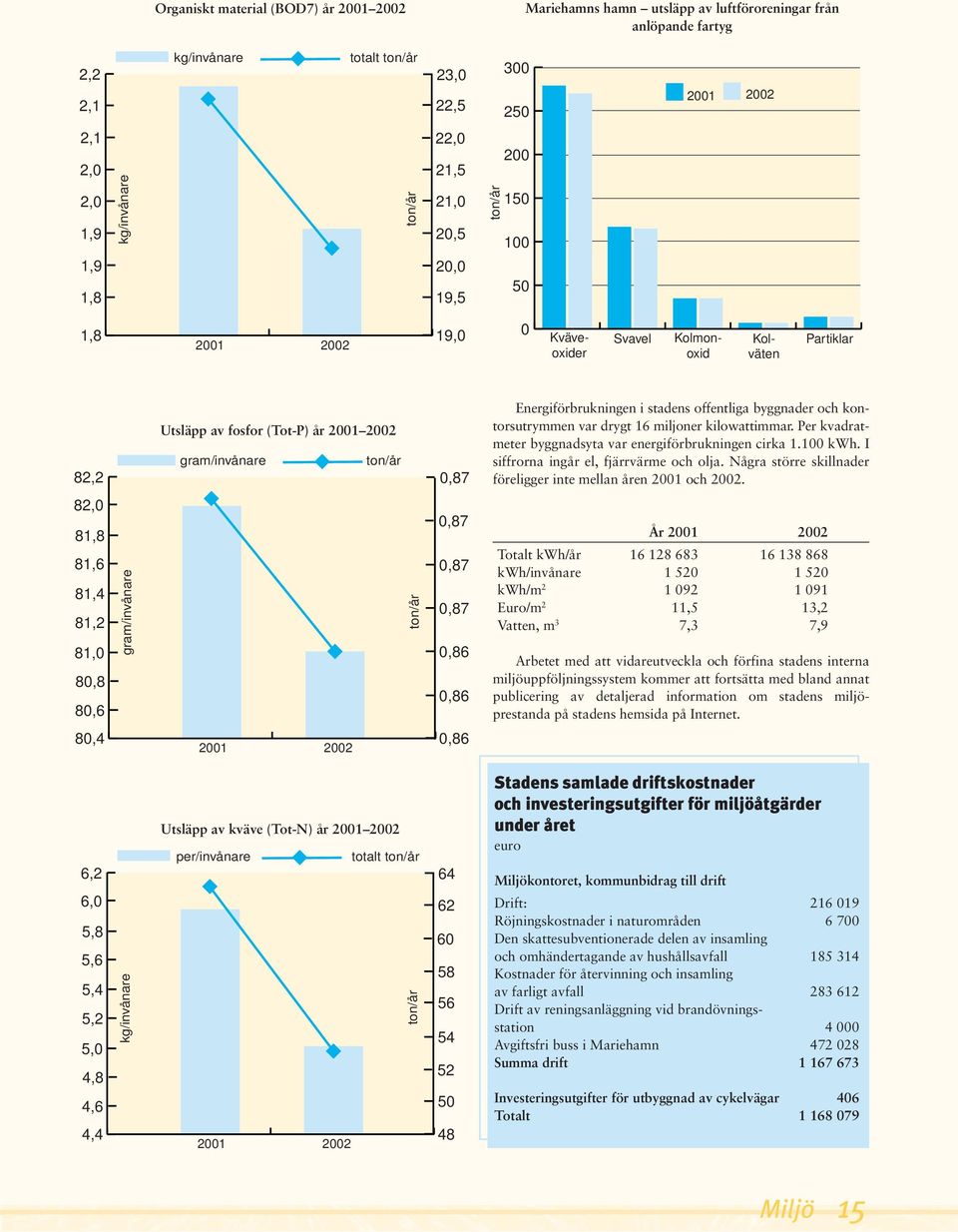 ton/år 0,87 Energiförbrukningen i stadens offentliga byggnader och kontorsutrymmen var drygt 16 miljoner kilowattimmar. Per kvadratmeter byggnadsyta var energiförbrukningen cirka 1.100 kwh.