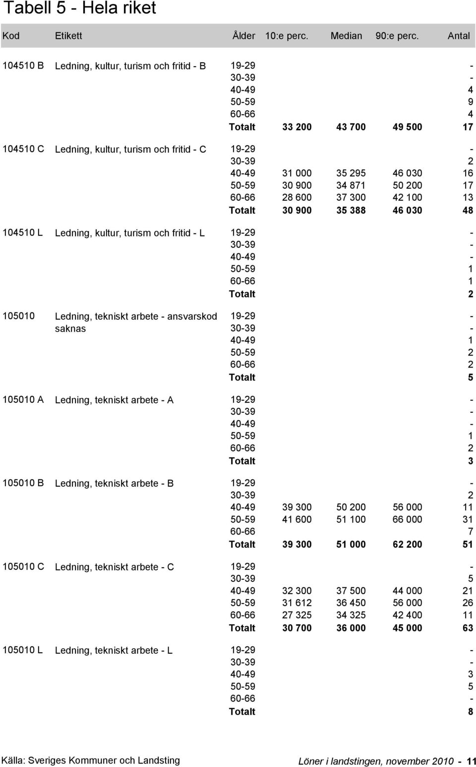 Ledning, tekniskt arbete - A Totalt 3 105010 B Ledning, tekniskt arbete - B 30-39 2 40-49 39 300 50 200 56 000 11 50-59 41 600 51 100 66 000 31 60-66 7 Totalt 39 300 51 000 62 200 51 105010 C