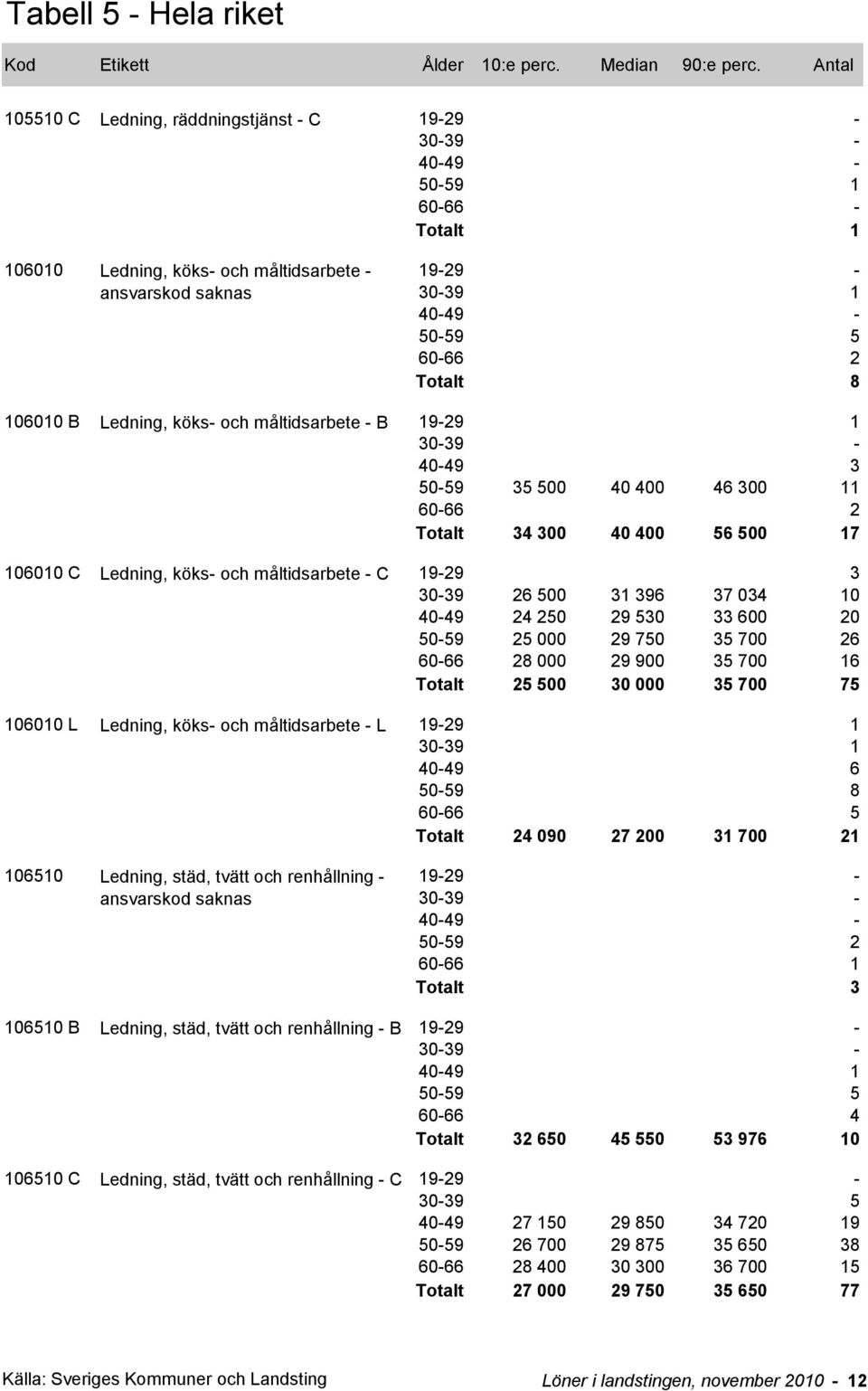 500 30 000 35 700 75 106010 L Ledning, köks- och måltidsarbete - L 19-29 1 40-49 6 50-59 8 60-66 5 4 090 27 200 31 700 21 106510 Ledning, städ, tvätt och renhållning - ansvarskod saknas Totalt 3