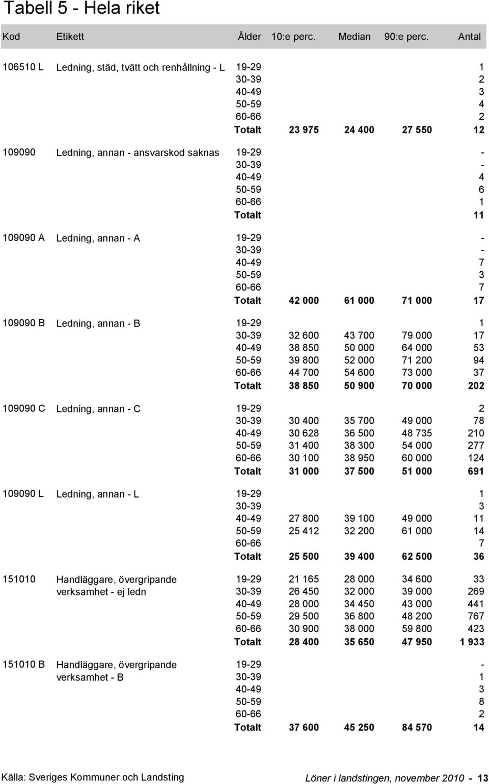 000 37 Totalt 38 850 50 900 70 000 202 109090 C Ledning, annan - C 19-29 2 30-39 30 400 35 700 49 000 78 40-49 30 628 36 500 48 735 210 50-59 31 400 38 300 54 000 277 60-66 30 100 38 950 60 000 124