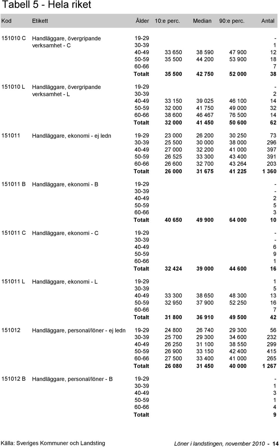 30-39 25 500 30 000 38 000 296 40-49 27 000 32 200 41 000 397 6 525 33 300 43 400 391 6 600 32 700 43 264 203 6 000 31 675 41 225 1 360 151011 B Handläggare, ekonomi - B 40-49 2 50-59 5 60-66 3