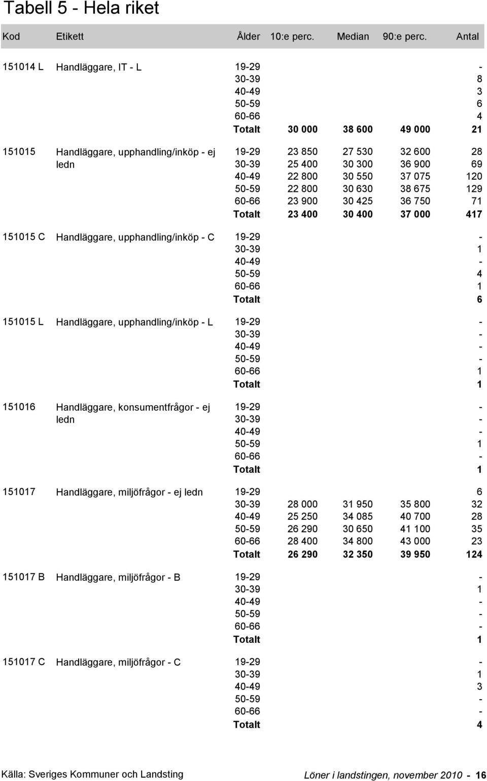 upphandling/inköp - L 151016 Handläggare, konsumentfrågor - ej ledn 151017 Handläggare, miljöfrågor - ej ledn 19-29 6 30-39 28 000 31 950 35 800 32 40-49 25 250 34 085 40 700 28 6 290 30 650 41 100