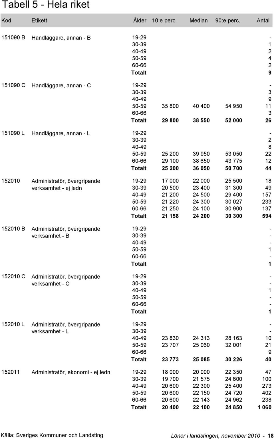 49 40-49 21 200 24 500 29 400 157 1 220 24 300 30 027 233 1 250 24 100 30 900 137 1 158 24 200 30 300 594 152010 B Administratör, övergripande verksamhet - B 152010 C Administratör, övergripande