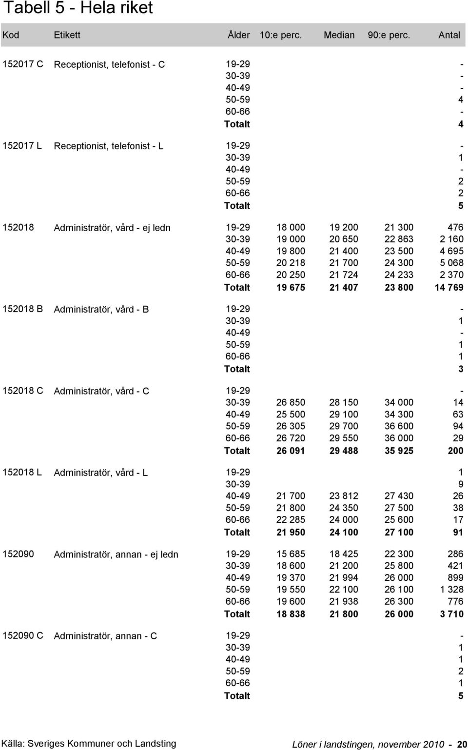 34 000 14 40-49 25 500 29 100 34 300 63 6 305 29 700 36 600 94 6 720 29 550 36 000 29 6 091 29 488 35 925 200 152018 L Administratör, vård - L 19-29 1 30-39 9 40-49 21 700 23 812 27 430 26 1 800 24